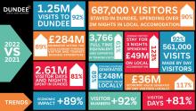 Scottish Tourism Economic Activity Monitor (STEAM) report figures 2022 vs 2021